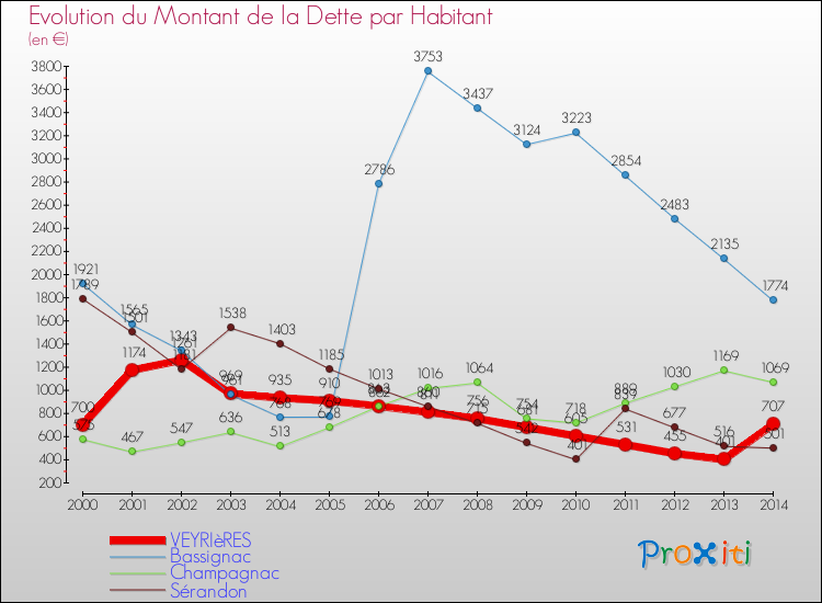 Evolution de la dette par habitant pour la commune de VEYRIèRES et les communes proches de 2000 à 2014 Comparaison de la dette par habitant pour VEYRIèRES et les communes voisines de 2000 à 2014