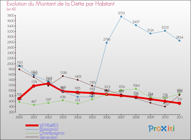 Evolution de la dette par habitant pour la commune de VEYRIèRES et les communes proches Comparaison de la dette par habitant pour VEYRIèRES et les communes voisines