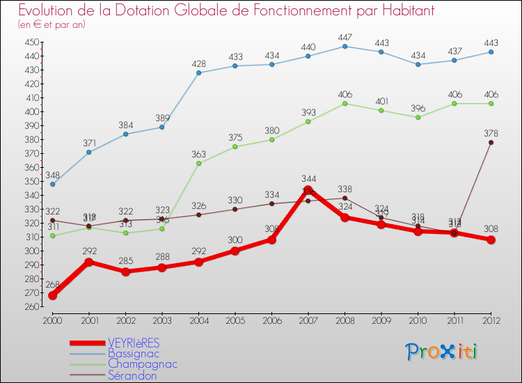 Evolution et montant de la dotation globale de fonctionnement par Habitant pour VEYRIèRES et les communes proches Comparaison des dotations globales de fonctionnement par habitant pour VEYRIèRES et les communes voisines