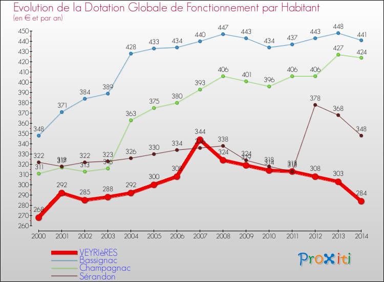 Evolution et montant de la dotation globale de fonctionnement par Habitant pour VEYRIèRES et les communes proches de 2000 à 2014. Comparaison des dotations globales de fonctionnement par habitant pour VEYRIèRES et les communes voisines de 2000 à 2014.