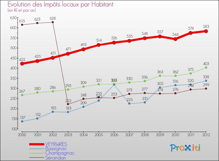 Evolution et montant des impôts locaux par Habitant pour VEYRIèRES et les communes proches Comparaison des impôts locaux par habitant pour VEYRIèRES et les communes voisines