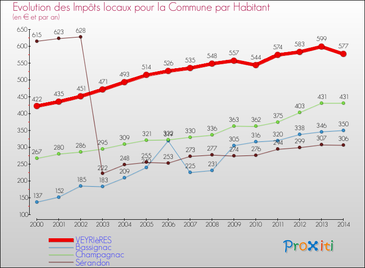 Evolution et montant des impôts locaux par Habitant pour VEYRIèRES et les communes proches de 2000 à 2014 Comparaison des impôts locaux par habitant pour VEYRIèRES et les communes voisines de 2000 à 2014