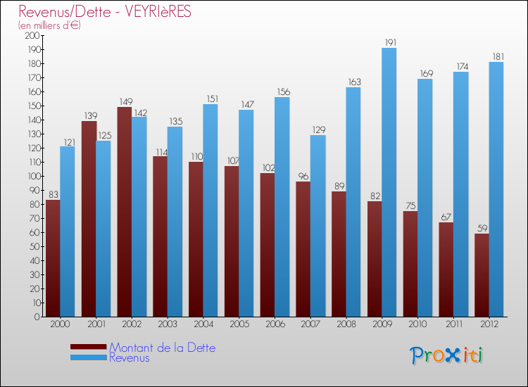 Evolution comparée de la dette et des revenus pour la commune de VEYRIèRES de 2000 à 2012 Comparaison de la dette et des revenus pour VEYRIèRES de 2000 à 2012