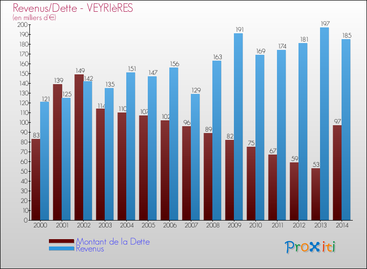 Evolution comparée de la dette et des revenus pour la commune de VEYRIèRES de 2000 à 2014 Comparaison de la dette et des revenus pour VEYRIèRES de 2000 à 2014