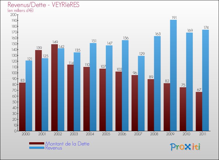 Evolution comparée de la dette et des revenus pour la commune de VEYRIèRES de 2000 à 2011 Comparaison de la dette et des revenus pour VEYRIèRES de 2000 à 2011