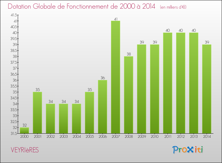 Evolution du montant de la Dotation Globale de Fonctionnement pour la commune de VEYRIèRES de 2000 à 2014 Evolution du montant de la Dotation Globale de Fonctionnement pour VEYRIèRES de 2000 à 2014