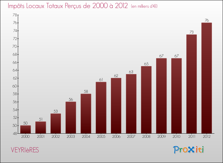 Evolution des Impôts Locaux pour la commune de VEYRIèRES de 2000 à 2012 Evolution des Impôts Locaux pour VEYRIèRES de 2000 à 2012