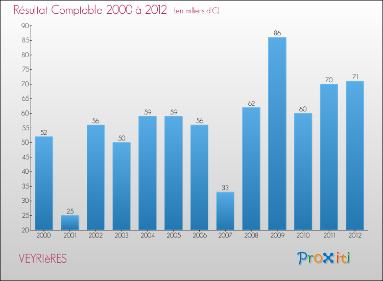 Evolution du résultat comptable pour la commune de VEYRIèRES de 2000 à 2012 Evolution du résultat comptable pour VEYRIèRES de 2000 à 2012
