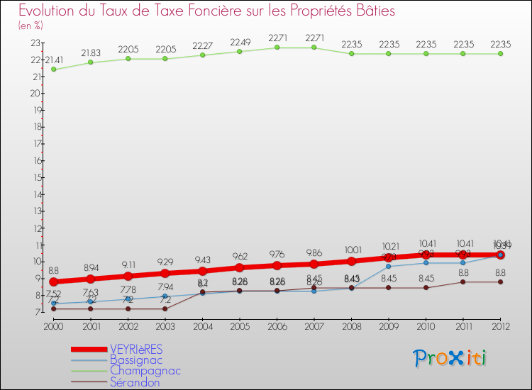 Evolution du taux de la taxe foncière sur le bati pour VEYRIèRES et les communes proches de 2000 à 2012 Comparaison des taux de taxe foncière sur le bati pour VEYRIèRES et les communes voisines de 2000 à 2012