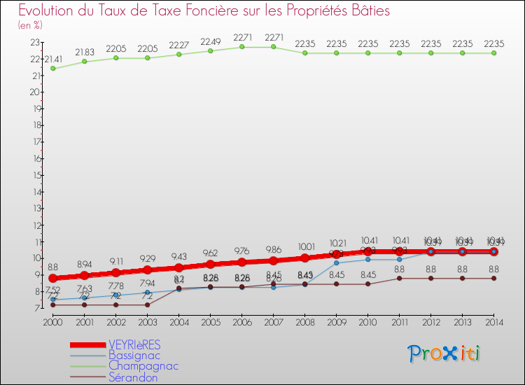 Evolution du taux de la taxe foncière sur le bati pour VEYRIèRES et les communes proches de 2000 à 2014 Comparaison des taux de taxe foncière sur le bati pour VEYRIèRES et les communes voisines de 2000 à 2014