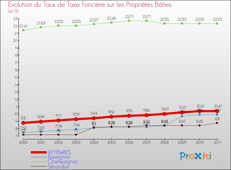 Evolution du taux de la taxe foncière sur le bati pour VEYRIèRES et les communes proches Comparaison des taux de taxe foncière sur le bati pour VEYRIèRES et les communes voisines