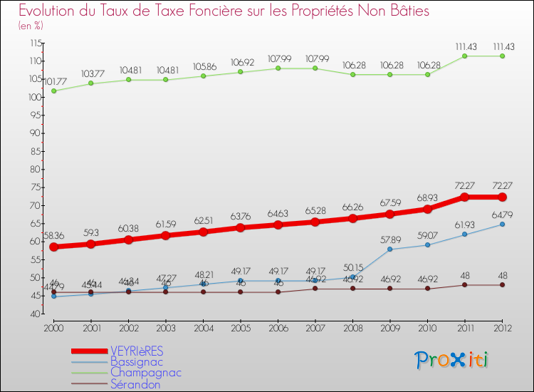 Evolution du taux de la taxe foncière sur les immeubles et terrains non batis pour VEYRIèRES et les communes proches de 2000 à 2012 Comparaison des taux de la taxe foncière sur les immeubles et terrains non batis pour VEYRIèRES et les communes voisines de 2000 à 2012