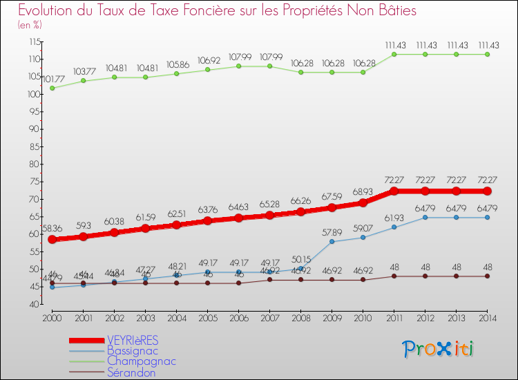 Evolution du taux de la taxe foncière sur les immeubles et terrains non batis pour VEYRIèRES et les communes proches de 2000 à 2014 Comparaison des taux de la taxe foncière sur les immeubles et terrains non batis pour VEYRIèRES et les communes voisines de 2000 à 2014