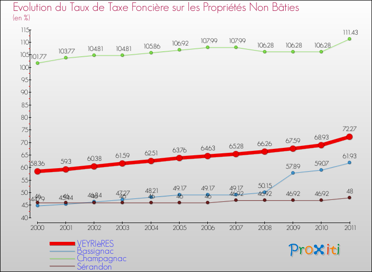 Evolution du taux de la taxe foncière sur les immeubles et terrains non batis pour VEYRIèRES et les communes proches Comparaison des taux de la taxe foncière sur les immeubles et terrains non batis pour VEYRIèRES et les communes voisines