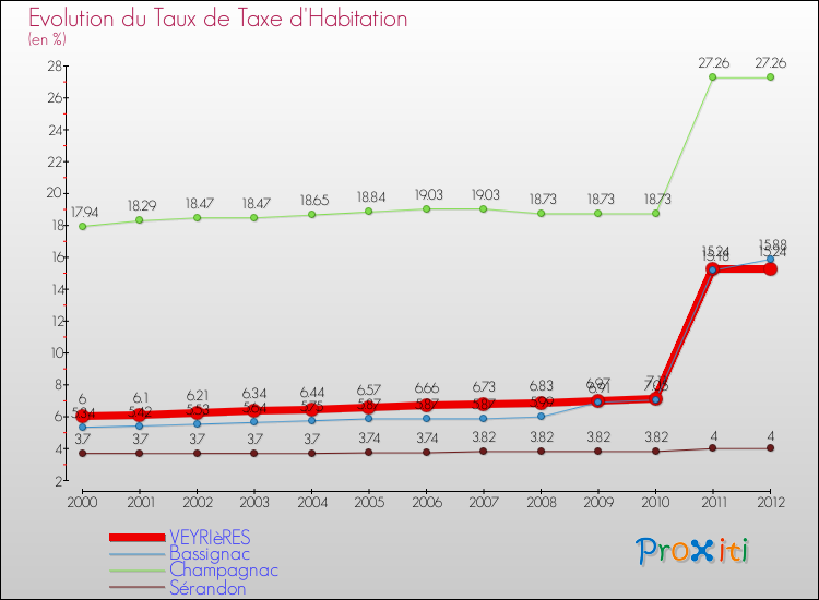 Evolution du taux de la taxe d'habitation pour VEYRIèRES et les communes proches Comparaison des taux de la taxe d'habitation pour VEYRIèRES et les communes voisines