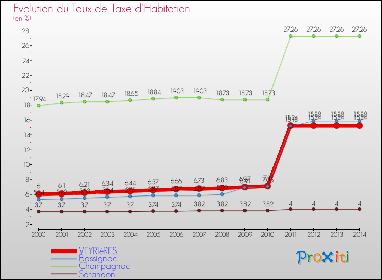 Evolution du taux de la taxe d'habitation pour VEYRIèRES et les communes proches de 2000 à 2014 Comparaison des taux de la taxe d'habitation pour VEYRIèRES et les communes voisines de 2000 à 2014