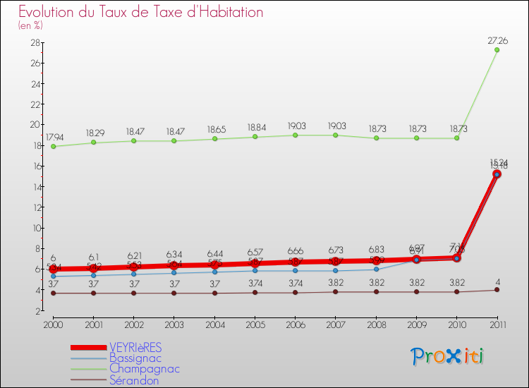 Evolution du taux de la taxe d'habitation pour VEYRIèRES et les communes proches Comparaison des taux de la taxe d'habitation pour VEYRIèRES et les communes voisines