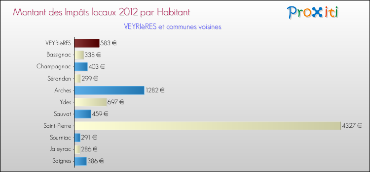 Montant des impôts locaux par Habitant pour VEYRIèRES et les communes proches Comparaison des impôts locaux par habitant pour VEYRIèRES et les communes voisines
