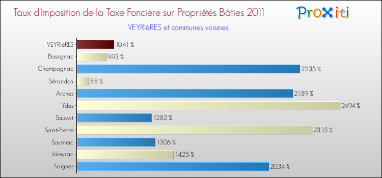 Taux d'imposition de la taxe foncière sur le bati 2011 pour VEYRIèRES et les communes proches Comparaison des taux d'imposition de la taxe foncière sur le bati 2011 pour VEYRIèRES et les communes voisines