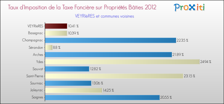 Taux d'imposition de la taxe foncière sur le bati 2012 pour VEYRIèRES et les communes proches Comparaison des taux d'imposition de la taxe foncière sur le bati 2012 pour VEYRIèRES et les communes voisines
