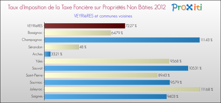 Taux d'imposition de la taxe foncière sur les immeubles et terrains non batis 2012 pour VEYRIèRES et les communes proches Comparaison des taux d'imposition de la taxe foncière sur les immeubles et terrains non batis 2012 pour VEYRIèRES et les communes voisines