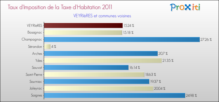 Taux d'imposition de la taxe d'habitation 2011 pour VEYRIèRES et les communes proches Comparaison des taux d'imposition de la taxe d'habitation 2011 pour VEYRIèRES et les communes voisines
