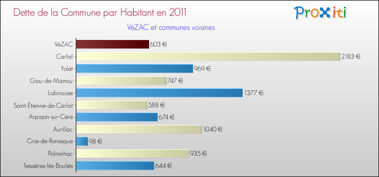 Dette par habitant de la commune en 2011 pour VéZAC et les communes proches Comparaison de la dette par habitant de la commune en 2011 pour VéZAC et les communes voisines