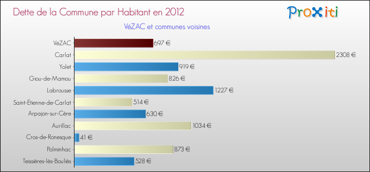Dette par habitant de la commune en 2012 pour VéZAC et les communes proches Comparaison de la dette par habitant de la commune en 2012 pour VéZAC et les communes voisines