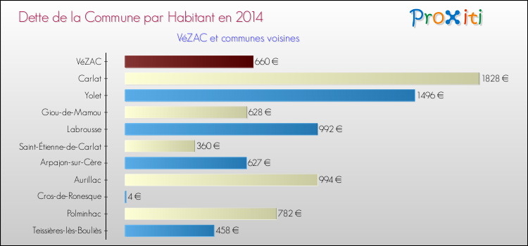 Dette par habitant de la commune en 2014 pour VéZAC et les communes proches Comparaison de la dette par habitant de la commune en 2014 pour VéZAC et les communes voisines