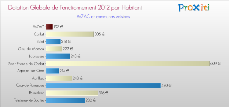 Montant des dotations globales de fonctionnement DGF par Habitant pour VéZAC et les communes proches Comparaison des des dotations globales de fonctionnement DGF par habitant pour VéZAC et les communes voisines