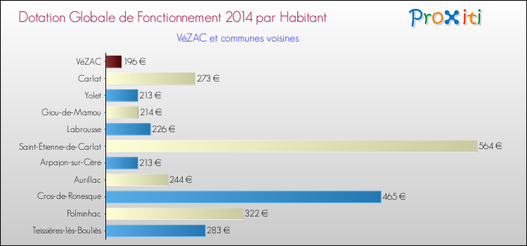 Comparaison des des dotations globales de fonctionnement DGF par habitant pour VéZAC et les communes voisines en 2014.