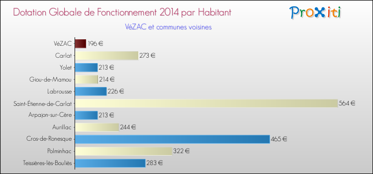 Montant des dotations globales de fonctionnement DGF par Habitant pour VéZAC et les communes proches en 2014. Comparaison des des dotations globales de fonctionnement DGF par habitant pour VéZAC et les communes voisines en 2014.