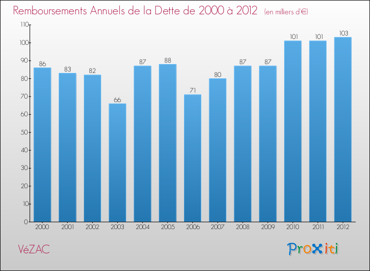 Evolution de l'annuité de la dette pour la commune de VéZAC de 2000 à 2012 Annuités de la dette pour VéZAC de 2000 à 2012