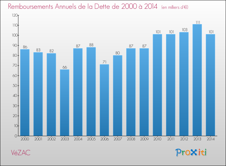 Evolution de l'annuité de la dette pour la commune de VéZAC de 2000 à 2014 Annuités de la dette pour VéZAC de 2000 à 2014