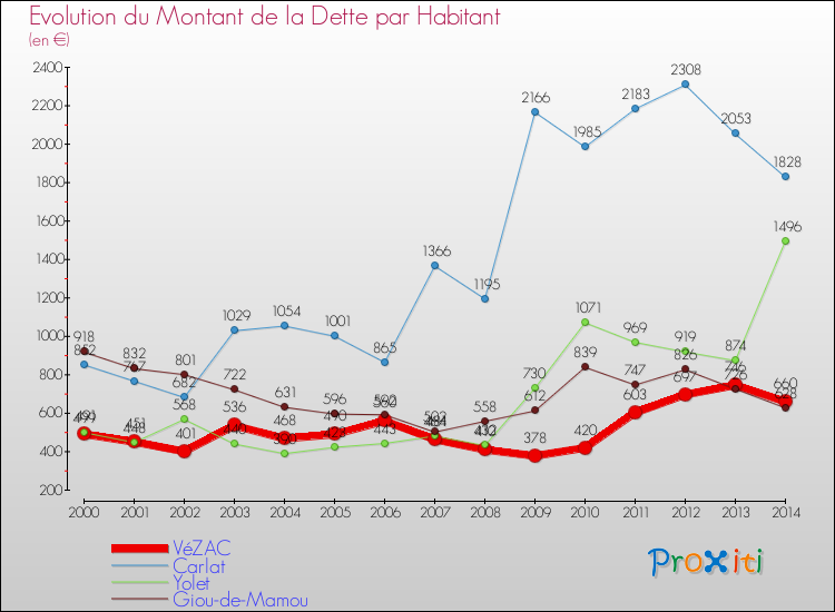 Evolution de la dette par habitant pour la commune de VéZAC et les communes proches de 2000 à 2014 Comparaison de la dette par habitant pour VéZAC et les communes voisines de 2000 à 2014