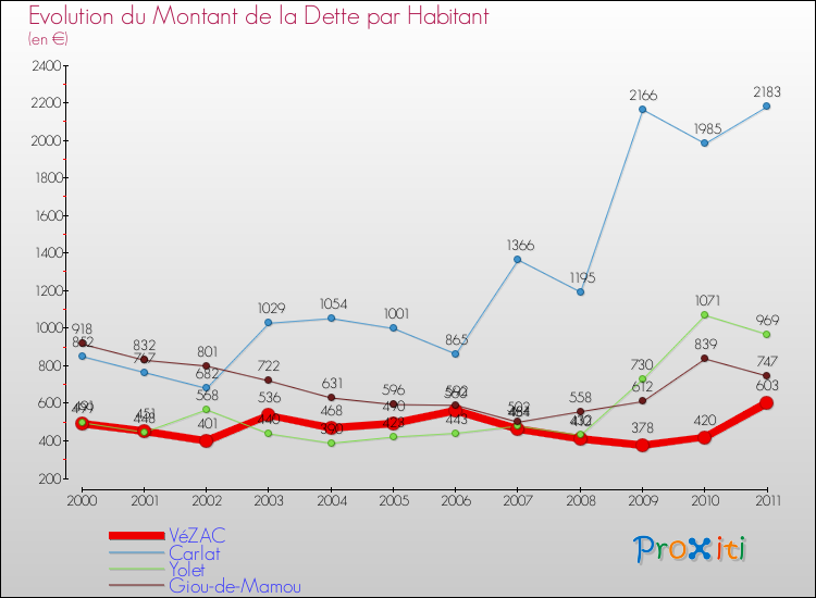 Evolution de la dette par habitant pour la commune de VéZAC et les communes proches Comparaison de la dette par habitant pour VéZAC et les communes voisines