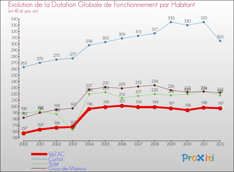 Evolution et montant de la dotation globale de fonctionnement par Habitant pour VéZAC et les communes proches Comparaison des dotations globales de fonctionnement par habitant pour VéZAC et les communes voisines