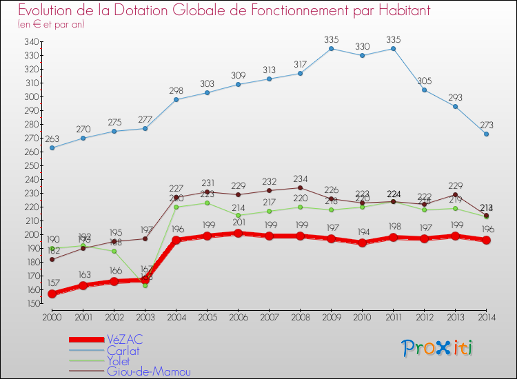 Evolution et montant de la dotation globale de fonctionnement par Habitant pour VéZAC et les communes proches de 2000 à 2014. Comparaison des dotations globales de fonctionnement par habitant pour VéZAC et les communes voisines de 2000 à 2014.