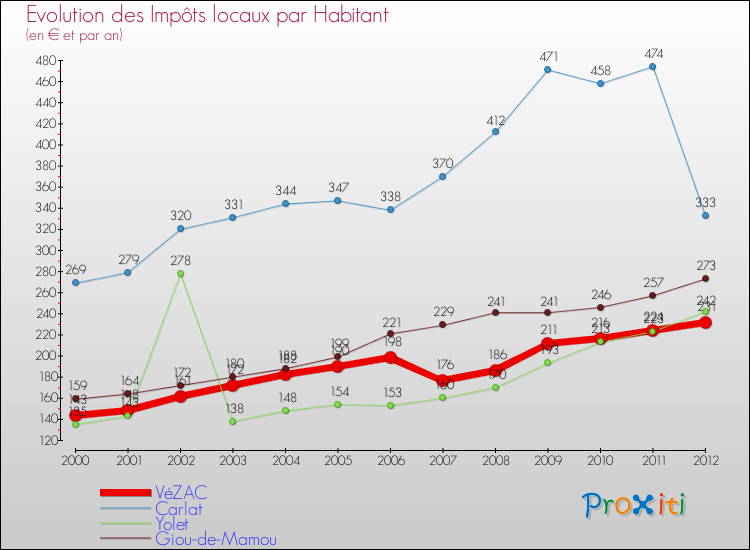 Evolution et montant des impôts locaux par Habitant pour VéZAC et les communes proches Comparaison des impôts locaux par habitant pour VéZAC et les communes voisines