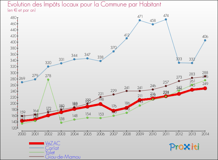 Evolution et montant des impôts locaux par Habitant pour VéZAC et les communes proches de 2000 à 2014 Comparaison des impôts locaux par habitant pour VéZAC et les communes voisines de 2000 à 2014