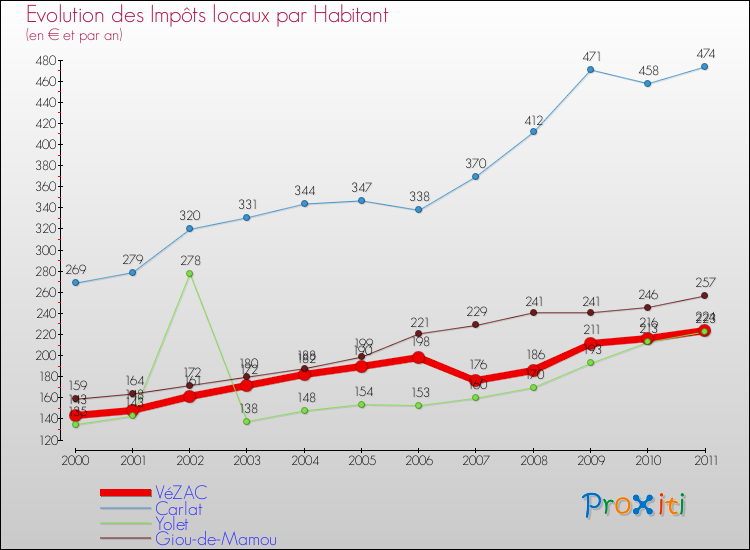 Evolution et montant des impôts locaux par Habitant pour VéZAC et les communes proches Comparaison des impôts locaux par habitant pour VéZAC et les communes voisines