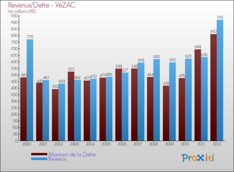Evolution comparée de la dette et des revenus pour la commune de VéZAC de 2000 à 2012 Comparaison de la dette et des revenus pour VéZAC de 2000 à 2012
