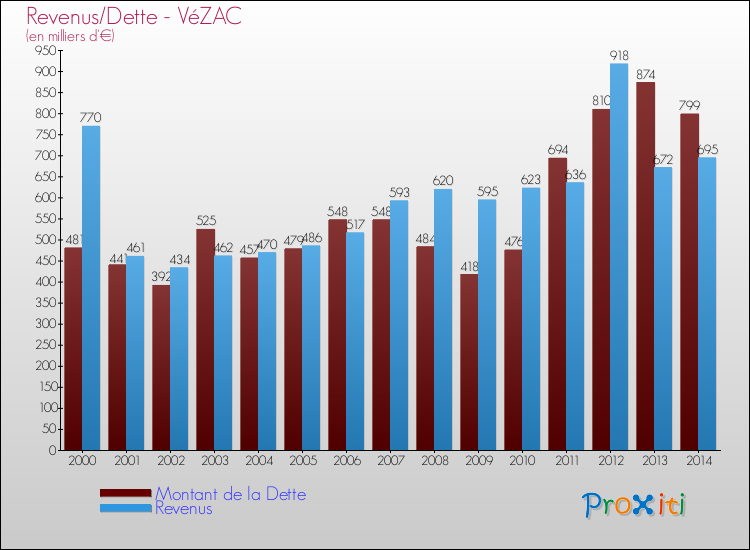 Evolution comparée de la dette et des revenus pour la commune de VéZAC de 2000 à 2014 Comparaison de la dette et des revenus pour VéZAC de 2000 à 2014