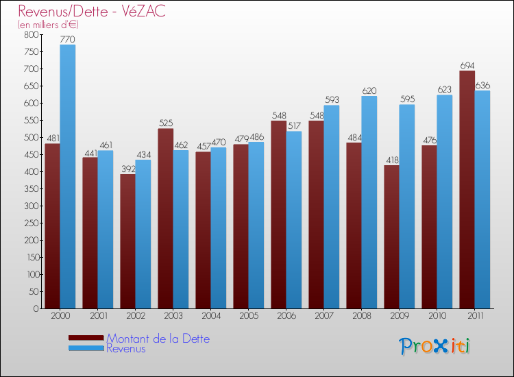 Evolution comparée de la dette et des revenus pour la commune de VéZAC de 2000 à 2011 Comparaison de la dette et des revenus pour VéZAC de 2000 à 2011