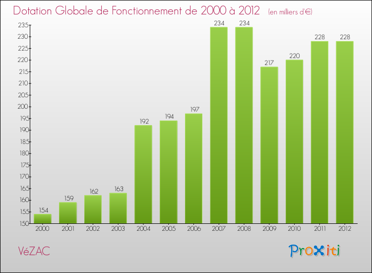 Evolution du montant de la Dotation Globale de Fonctionnement pour la commune de VéZAC de 2000 à 2012 Evolution du montant de la Dotation Globale de Fonctionnement pour VéZAC de 2000 à 2012