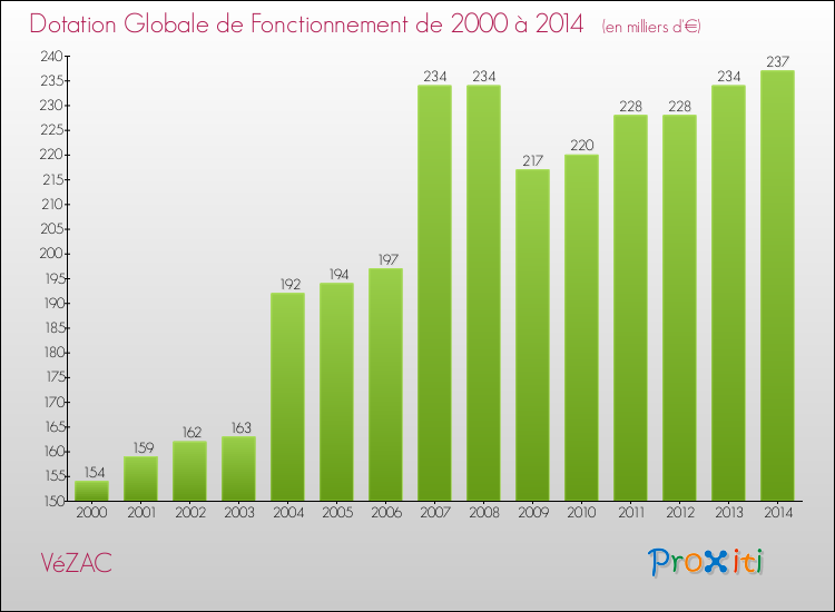 Evolution du montant de la Dotation Globale de Fonctionnement pour VéZAC de 2000 à 2014