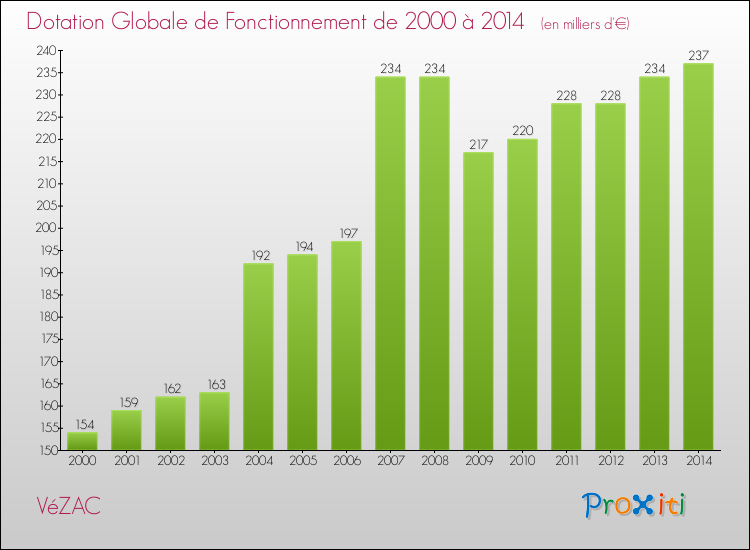 Evolution du montant de la Dotation Globale de Fonctionnement pour la commune de VéZAC de 2000 à 2014 Evolution du montant de la Dotation Globale de Fonctionnement pour VéZAC de 2000 à 2014
