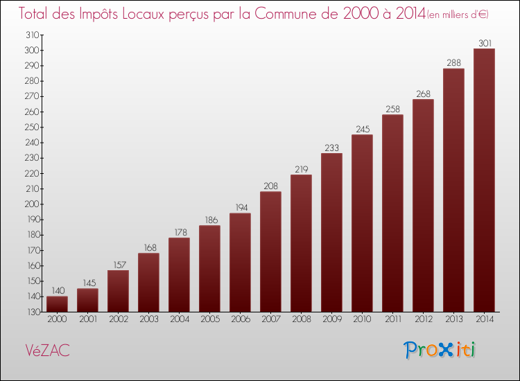 Evolution des Impôts Locaux pour la commune de VéZAC de 2000 à 2014 Evolution des Impôts Locaux pour VéZAC de 2000 à 2014