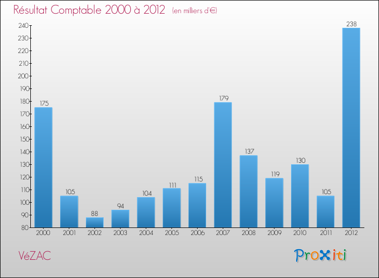 Evolution du résultat comptable pour la commune de VéZAC de 2000 à 2012 Evolution du résultat comptable pour VéZAC de 2000 à 2012