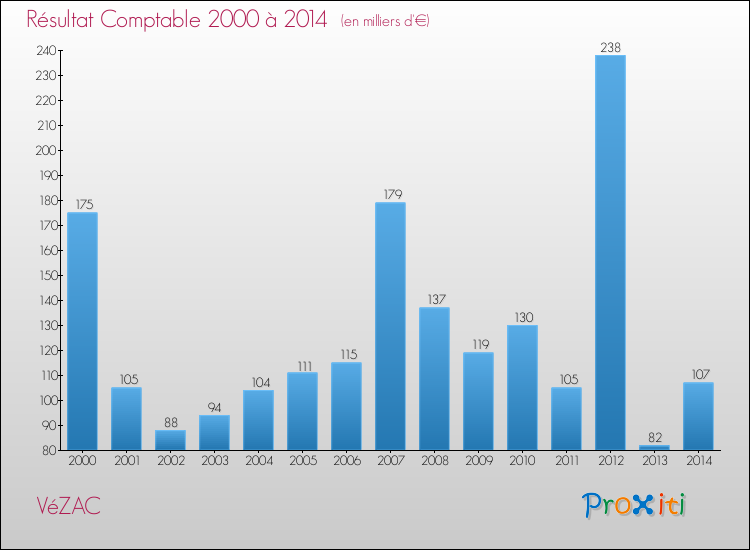Evolution du résultat comptable pour la commune de VéZAC de 2000 à 2014 Evolution du résultat comptable pour VéZAC de 2000 à 2014